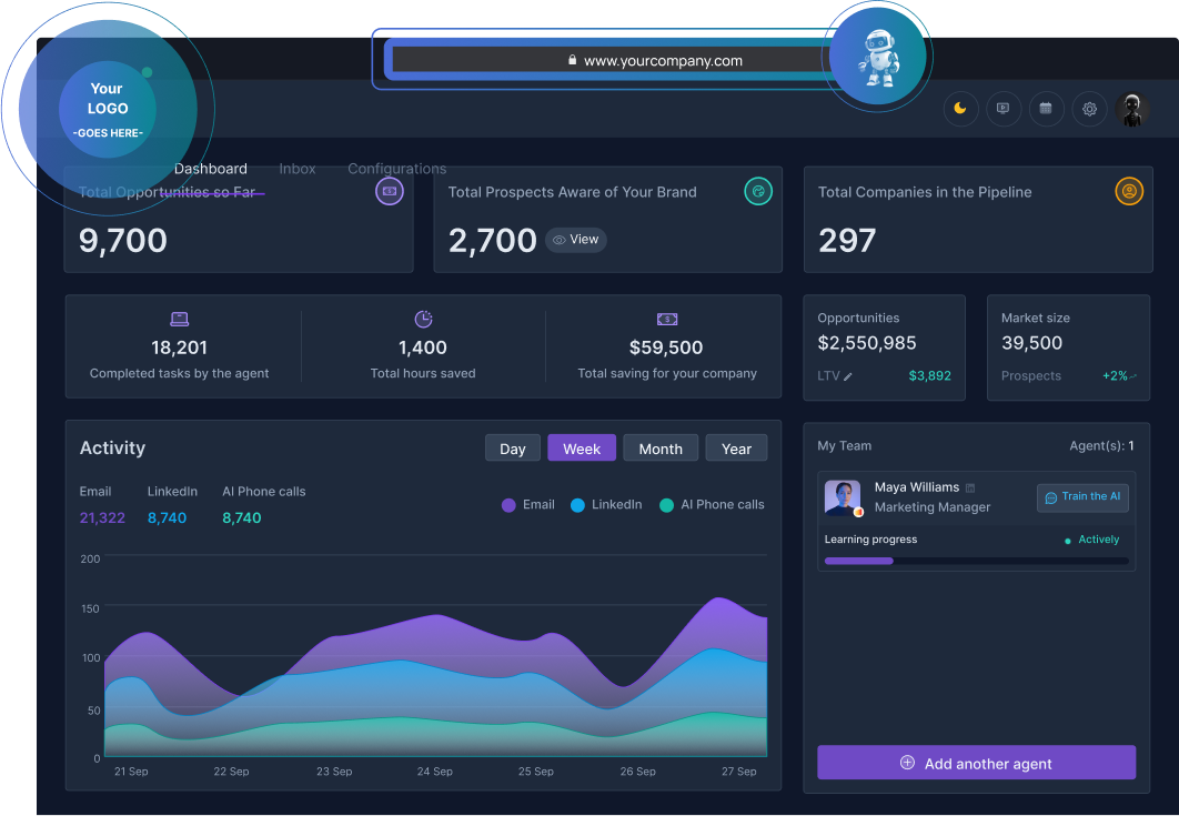 A dashboard interface with data visualizations. It shows total opportunities (9,700), total prospects (2,700), total companies (297), activity graph by day, and financial metrics. Includes a user panel with agent details and a section for configurations.