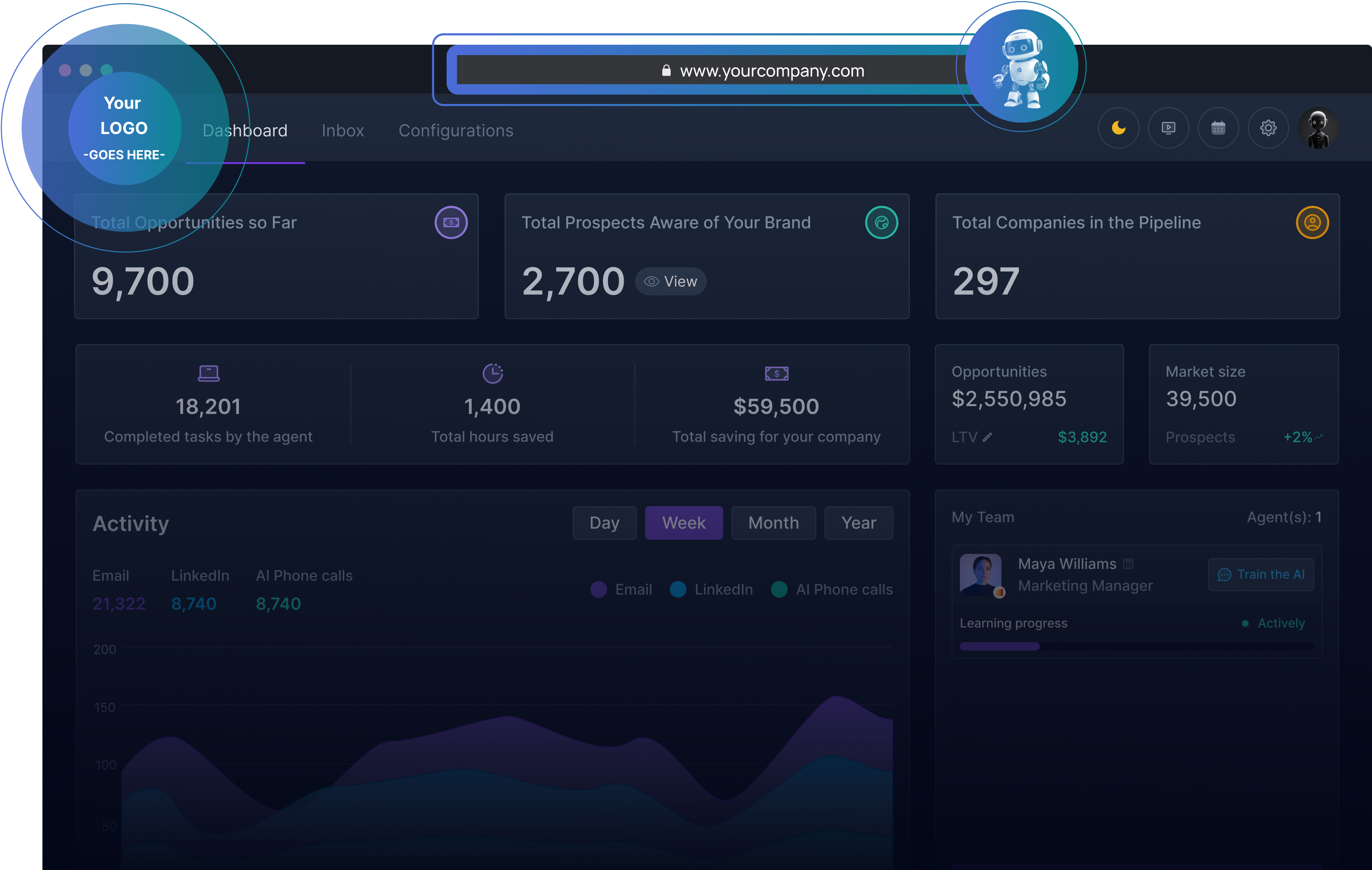 Screenshot of a business dashboard displaying metrics: 9,700 opportunities, 2,100 brand-aware prospects, and 297 companies in pipeline. Daily activity chart and user interactions shown below. Branding placeholder and website URL at top.